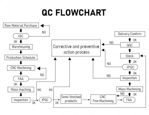OEM/ODM産業オートメーションのための注文CNCの真鍮の部品の耐久財
